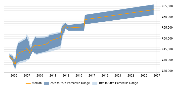 Salary distribution trend for OSS Developer job vacancies in London
