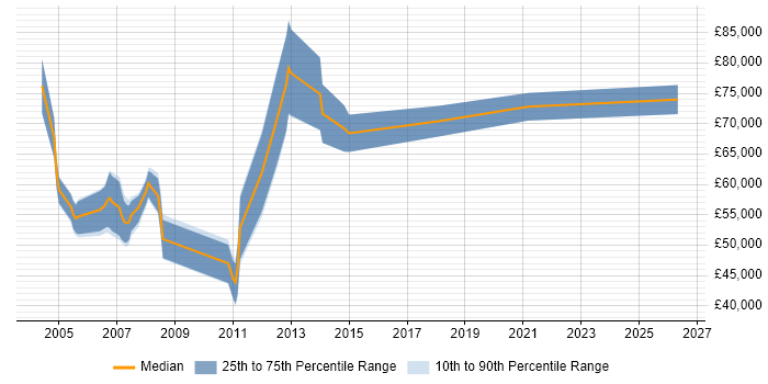Salary distribution trend for OSS Project Manager job vacancies in London