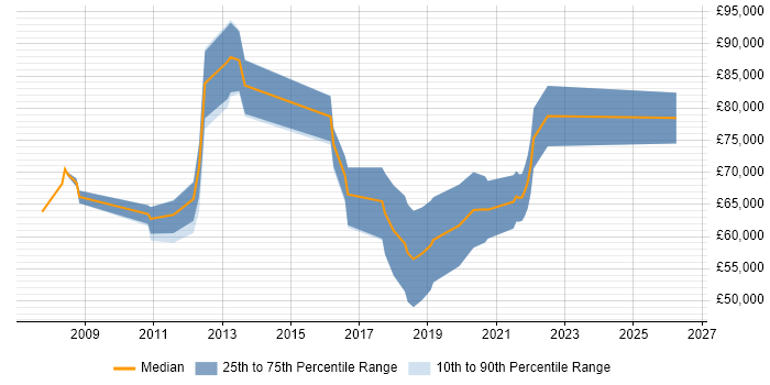 Salary distribution trend for jobs in London citing OSSTMM