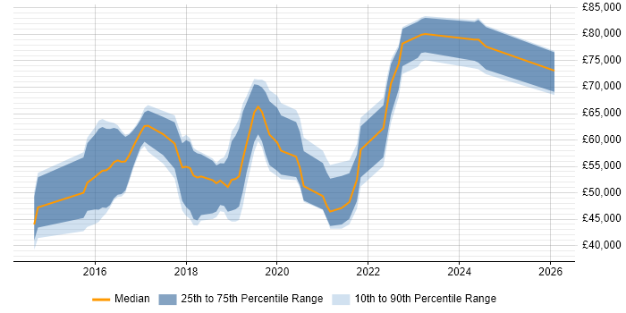 Salary distribution trend for jobs in London citing OutSystems