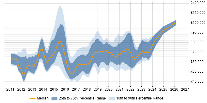 Salary distribution trend for jobs in London citing Over-the-Top Content