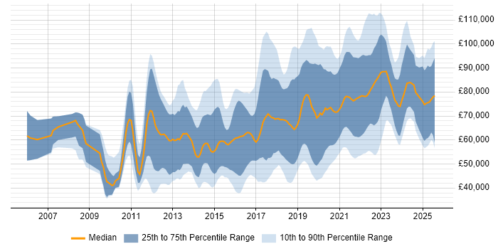 Salary distribution trend for jobs in London citing OWASP