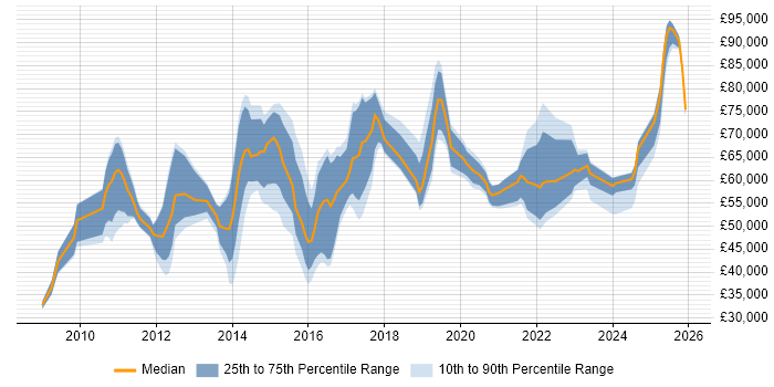 Salary distribution trend for jobs in London citing P3O
