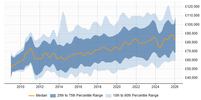 Salary distribution trend for jobs in London citing PaaS