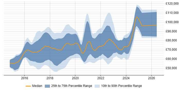 Salary distribution trend for jobs in London citing Packer