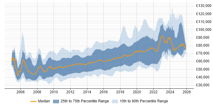 Salary distribution trend for jobs in London citing Pair Programming
