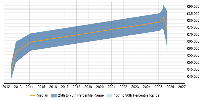 Salary distribution trend for Palantir Consultant job vacancies in London