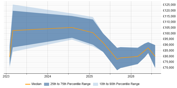 Salary distribution trend for Palantir Engineer job vacancies in London