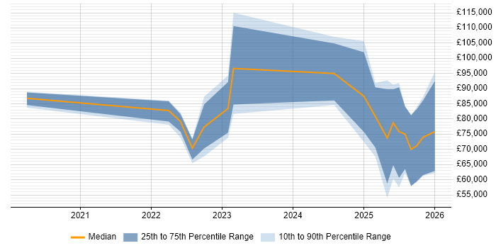 Salary distribution trend for jobs in London citing Palantir Foundry