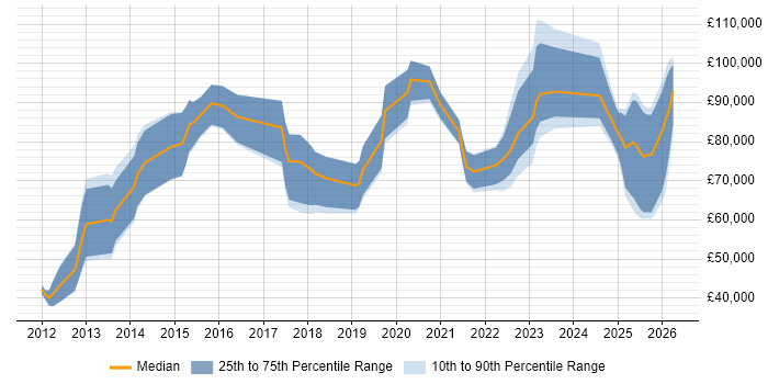 Salary distribution trend for jobs in London citing Palantir