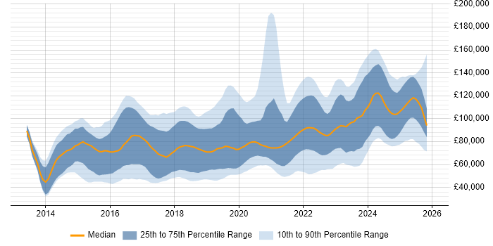 Salary distribution trend for jobs in London citing Pandas