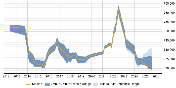 Salary distribution trend for jobs in London citing PaperCut