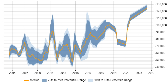 Salary distribution trend for jobs in London citing Parallel Computing