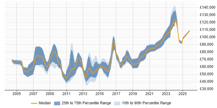 Salary distribution trend for jobs in London citing Parallel Programming