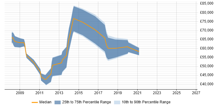 Salary distribution trend for jobs in London citing Parasoft