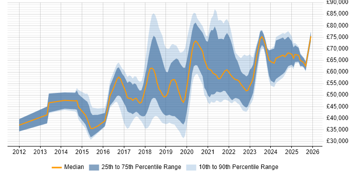 Salary distribution trend for jobs in London citing Pardot