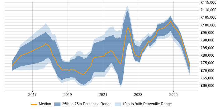Salary distribution trend for jobs in London citing Parquet