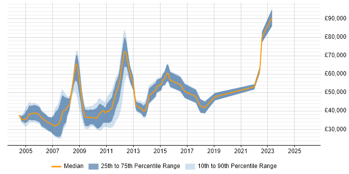 Salary distribution trend for jobs in London citing Pascal
