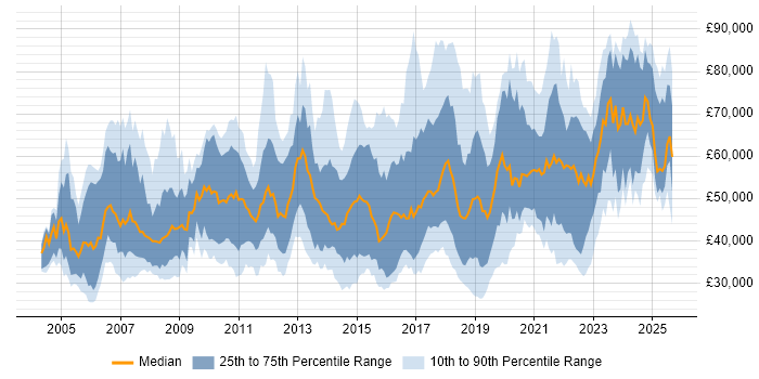 Salary distribution trend for jobs in London citing Patch Management Salary distribution trend for jobs in London citing Patch Management