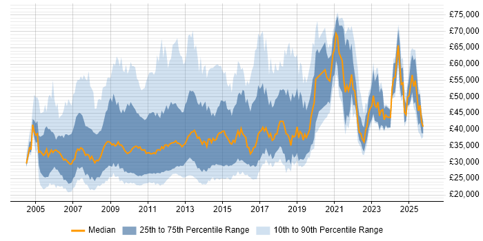 Salary distribution trend for jobs in London citing Pay per click