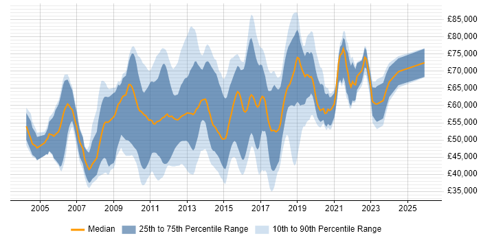 Salary distribution trend for Payments Analyst job vacancies in London