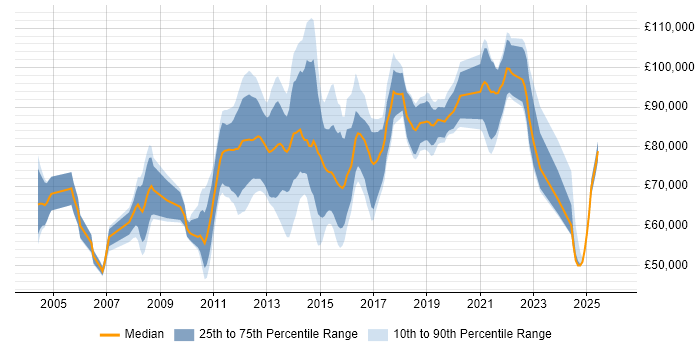 Salary distribution trend for Payments Architect job vacancies in London
