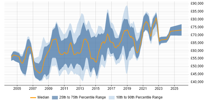 Salary distribution trend for Payments Business Analyst job vacancies in London