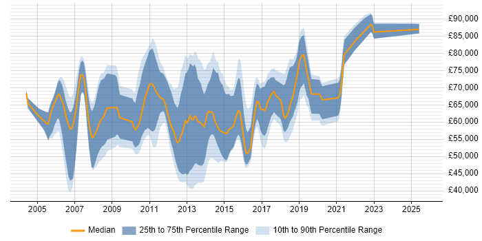 Salary distribution trend for Payments Project Manager job vacancies in London