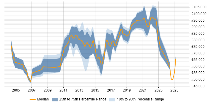 Salary distribution trend for Payments Solutions Architect job vacancies in London
