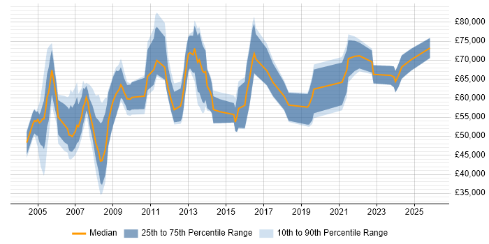 Salary distribution trend for Payroll Manager job vacancies in London