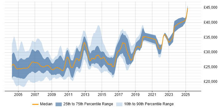 Salary distribution trend for PC Support job vacancies in London