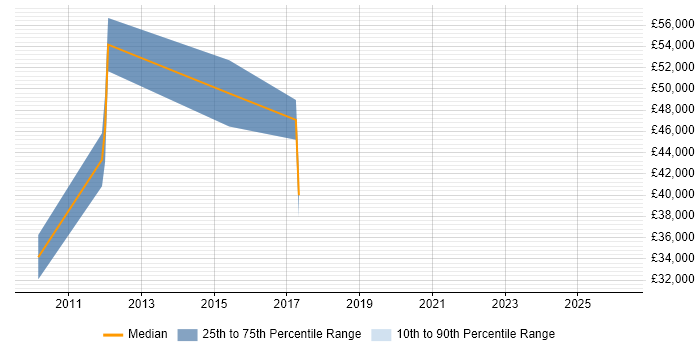 Salary distribution trend for PCB Design Engineer job vacancies in London