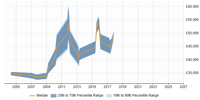 Salary distribution trend for PCB Engineer job vacancies in London