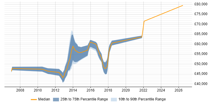 Salary distribution trend for PCI DSS Security Analyst job vacancies in London