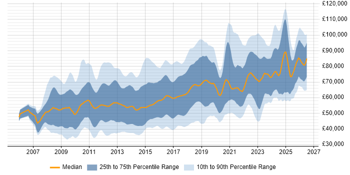 Salary distribution trend for jobs in London citing PCI DSS