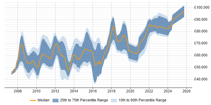 Salary distribution trend for jobs in London citing PCI QSA