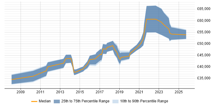 Salary distribution trend for jobs in London citing Pedagogy