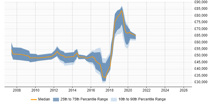 Salary distribution trend for jobs in London citing Peer-to-Peer Networking