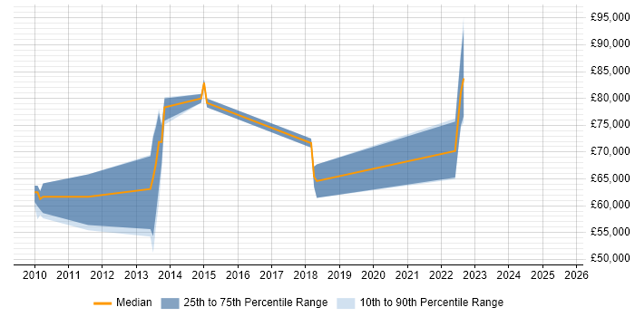 Salary distribution trend for Pega Business Analyst job vacancies in London