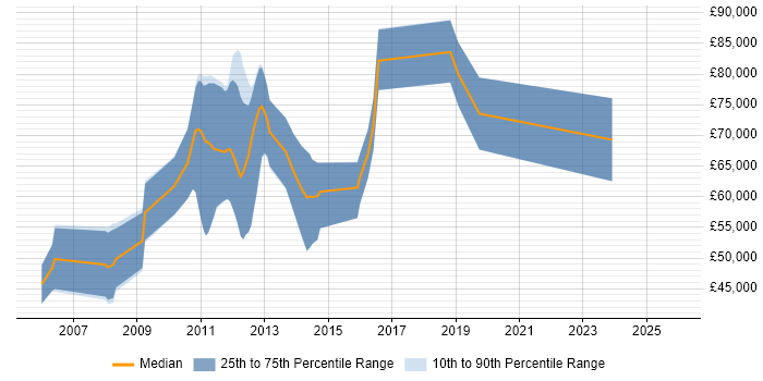 Salary distribution trend for Pega Consultant job vacancies in London