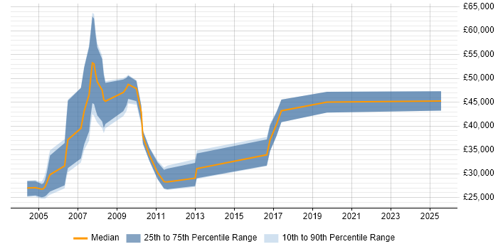 Salary distribution trend for jobs in London citing Pegasus Opera Salary distribution trend for jobs in London citing Pegasus Opera