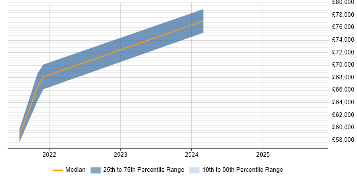 Salary distribution trend for jobs in London citing Pendo Salary distribution trend for jobs in London citing Pendo