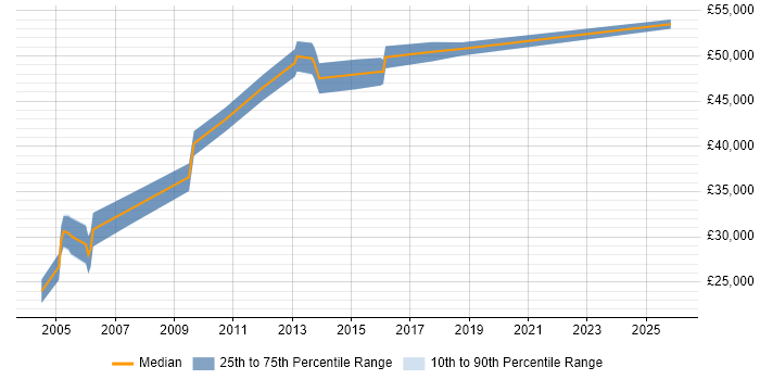 Salary distribution trend for Pensions Administrator job vacancies in London