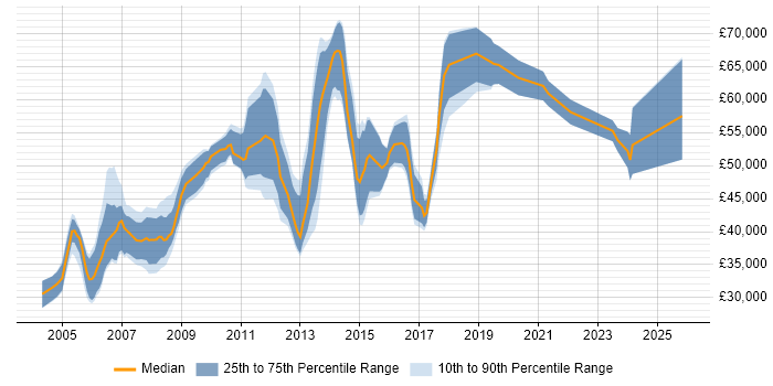 Salary distribution trend for Pensions Analyst job vacancies in London