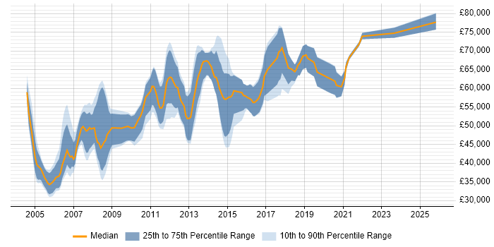 Salary distribution trend for Pensions Business Analyst job vacancies in London