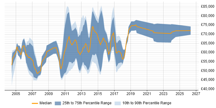 Salary distribution trend for jobs in London citing PeopleSoft HCM