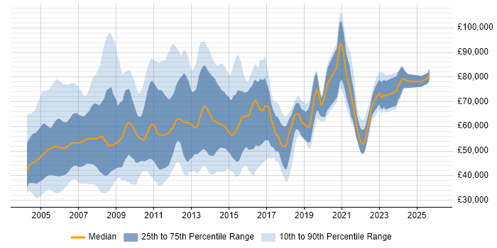 Salary distribution trend for jobs in London citing PeopleSoft