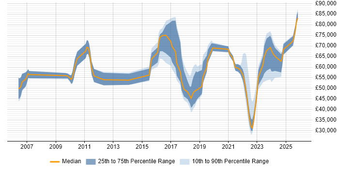 Salary distribution trend for jobs in London citing PERC