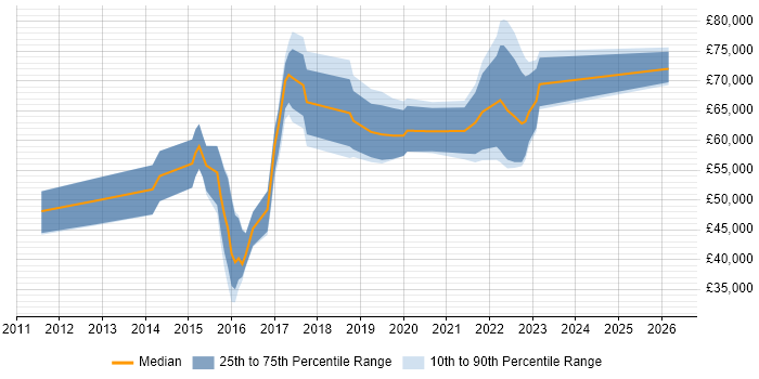 Salary distribution trend for jobs in London citing Perfecto Mobile