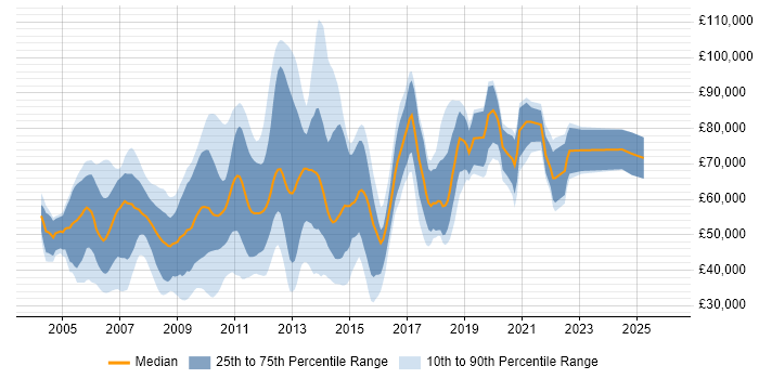 Salary distribution trend for jobs in London citing Perforce